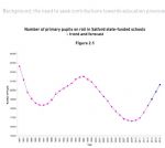Salford Council Primary School Places Demand Graph